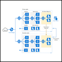 Architecting for High Availability on Azure