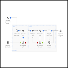 Microsoft Azure Cognitive Services - Speech to Text SDK