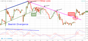 Divergence Trading