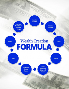 Wealth Creation Formula