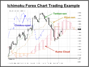 Ichimoku Kumo Cloud Trading