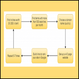 The Rank & Rent Model by Glen Allsopp of ViperChill